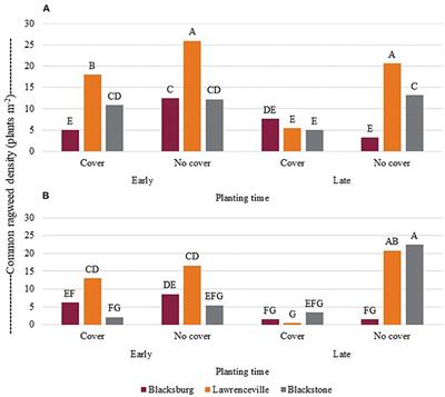 Integrated Weed Management Systems to Control Common Ragweed (Ambrosia artemisiifolia L.) in Soybean